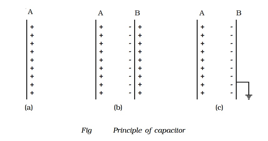 Principle of a capacitor and Energy stored in a capacitor
