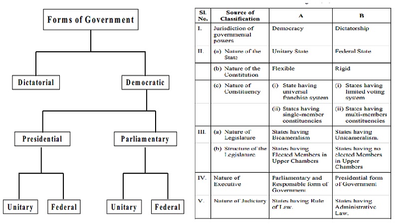 Forms Of Government : Introduction
