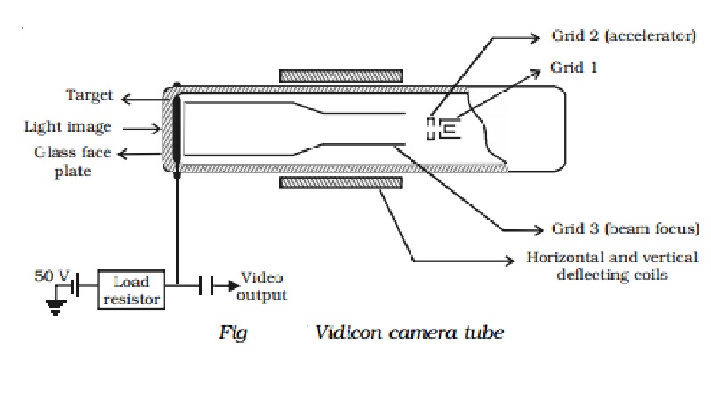 Television: Construction and Working of Vidicon camera tube