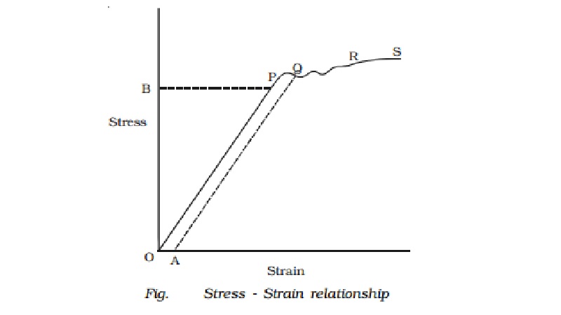 Study of stress - strain relationship