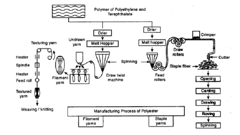 Polyester - Man Made Fiber : Manufacturing, Properties of Polyester