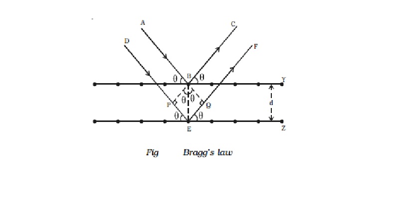 Bragg's law for X-ray diffraction