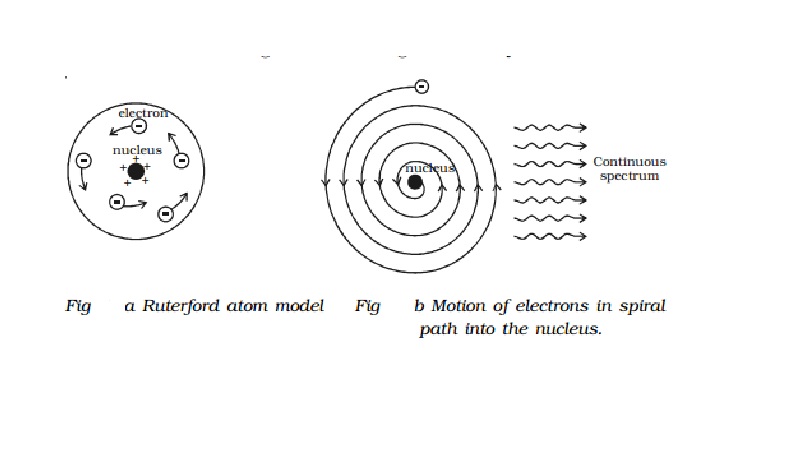 Rutherford atom model and its Drawbacks