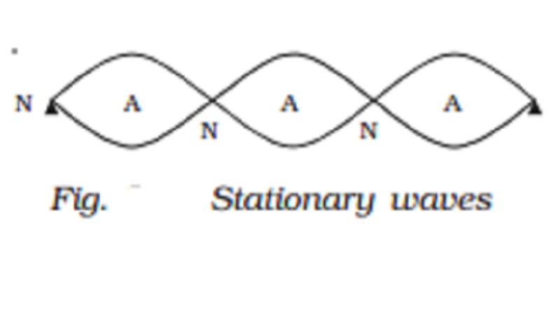 Analytical method and Characteristics of stationary waves