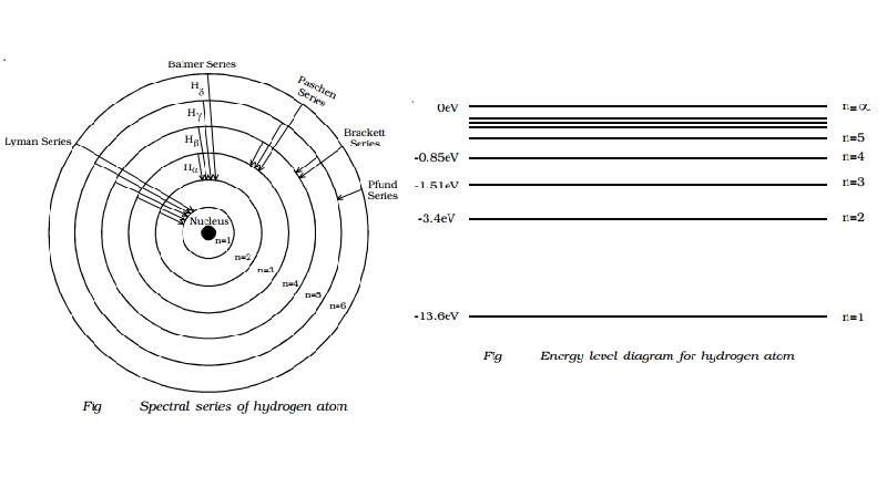 Spectral series of hydrogen atom and Energy level diagram