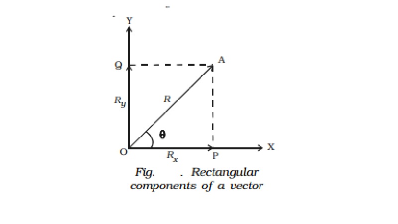 Resolution of vectors and rectangular components