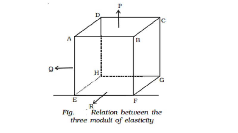Relation between the three moduli of elasticity