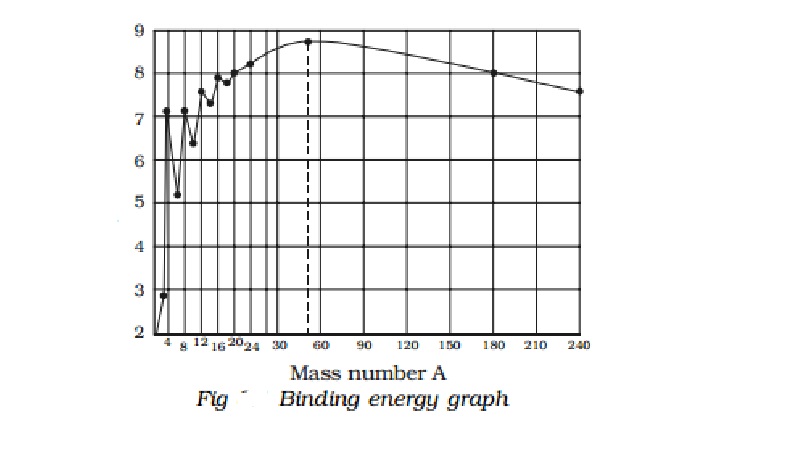Explanation of Nuclear binding energy curve