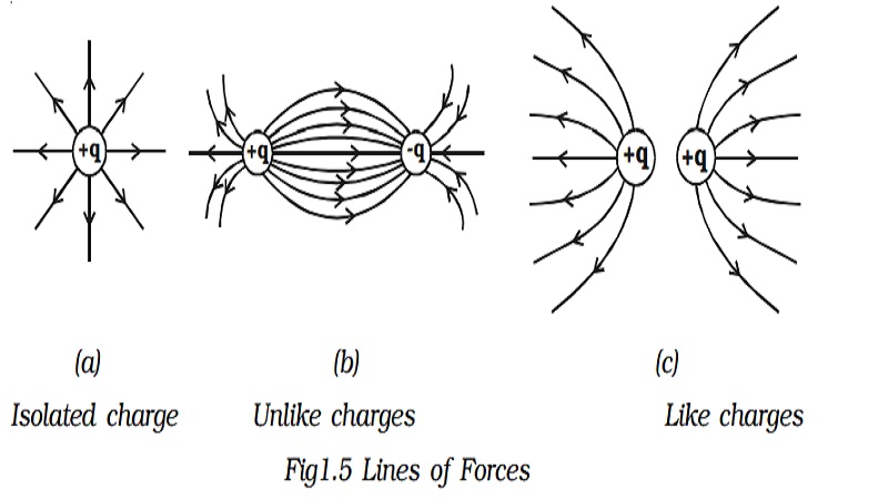 Electric Field: Definition of Electric lines of force and Properties of lines of forces