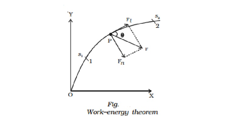 Principle of work and energy (work - energy theorem) Statement