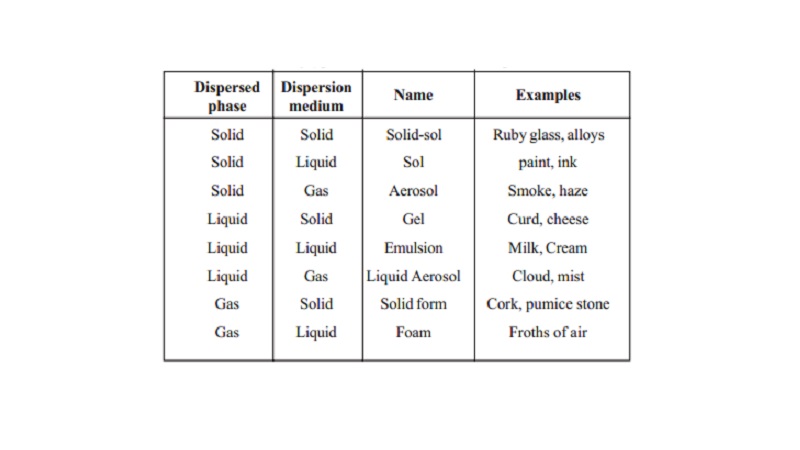 Colloids  and Types of Colloids