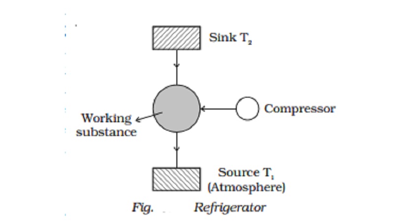 Refrigerator : Coefficient of performance and Inferences