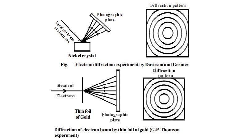 Experiments to prove particle and wave property of Electrons