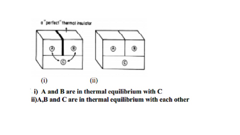 Zeroth law of thermodynamics or Thermal equilibrium