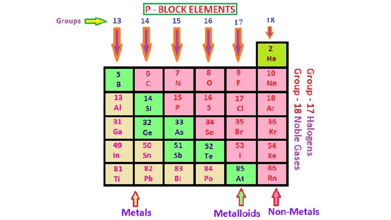 p-Block Elements - General Characteristics