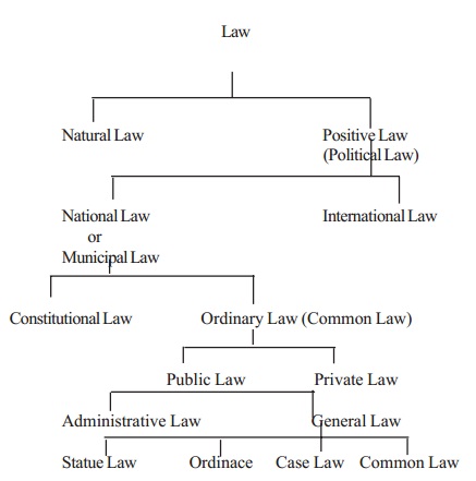 Kinds or Types or Classification of Law
