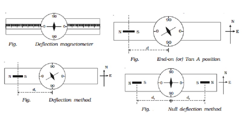 End-on (or) Tan A position- Deflection magnetometer