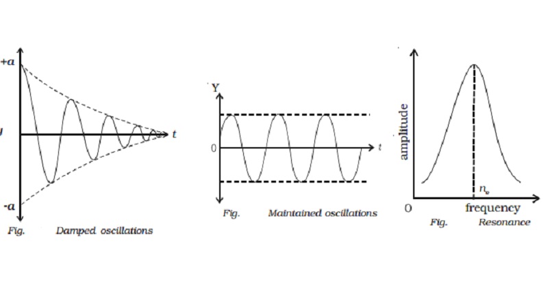 Types of oscillations