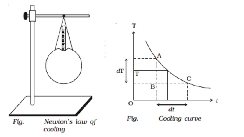 Experimental verification of Newton's law of cooling