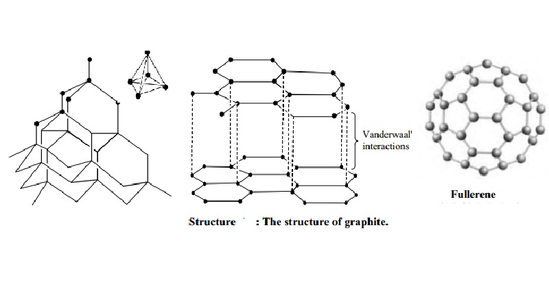 Structure of Diamond, Graphite, Buckminster fullerenes