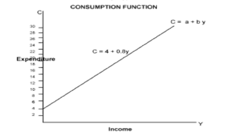Keynesian Theory Aggregate Demand : Consumption Function