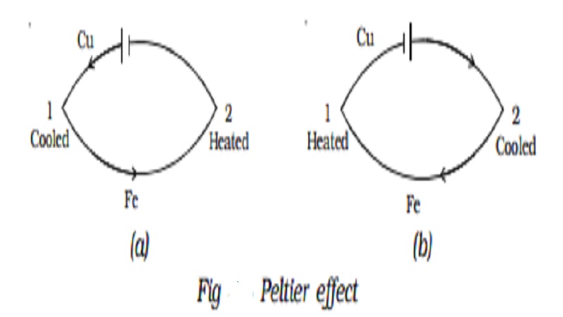 Peltier effect and Peltier Co-efficient (π)
