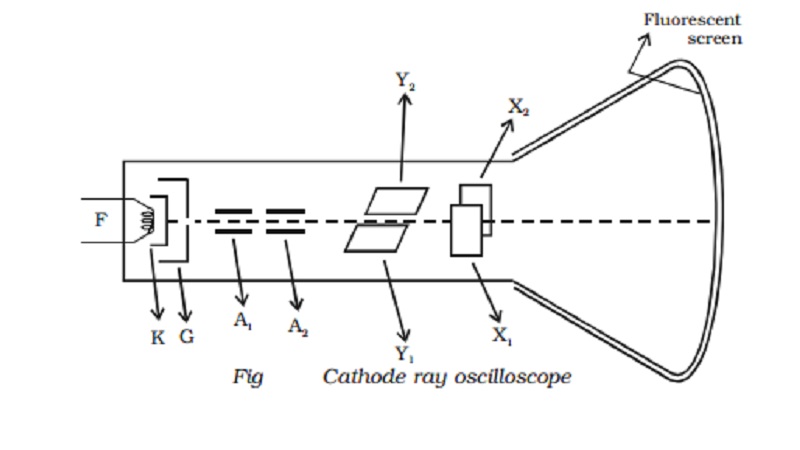 Cathode ray oscilloscope (CRO)