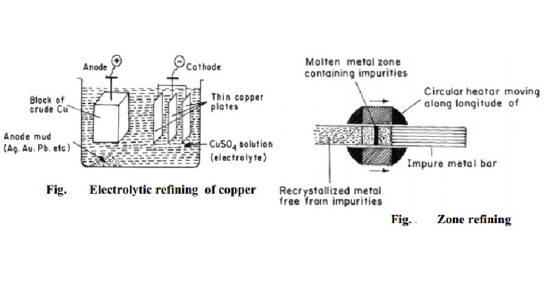 Metallurgy - Purification of metals
