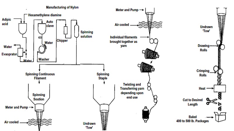 Nylon - Manufacturing Process and Properties