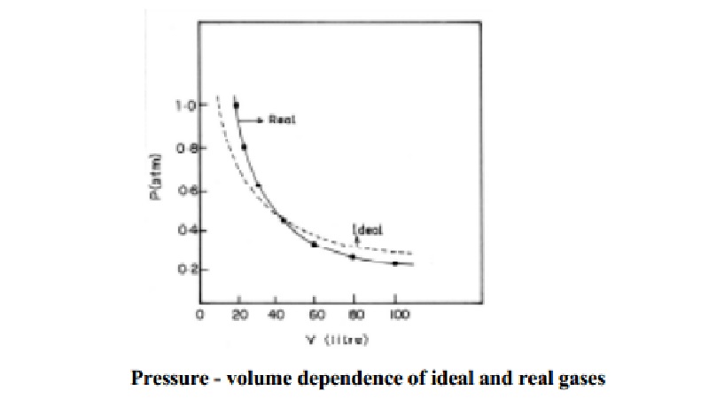 Causes for deviation of real gas from ideal behaviour