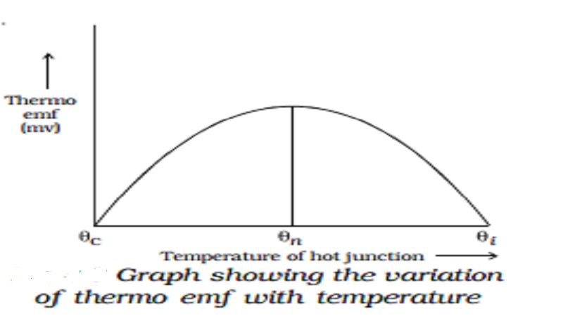 Neutral and Inversion temperature