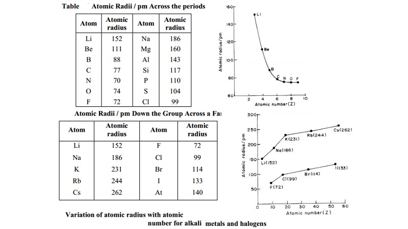 Atomic and ionic radii