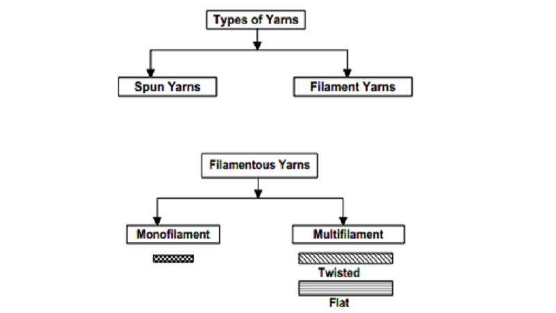 Characteristics of Spun Yarns and Filament Yarns