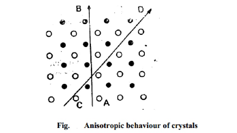 Difference between Crystalline and Amorphous Solids