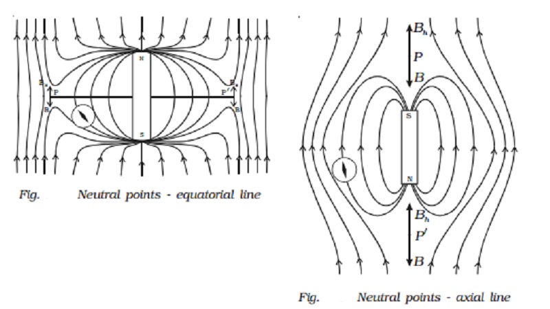 Mapping of magnetic field due to a bar magnet