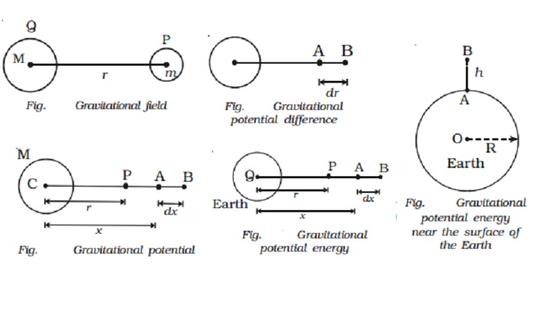 Gravitational field: potential difference and potential energy