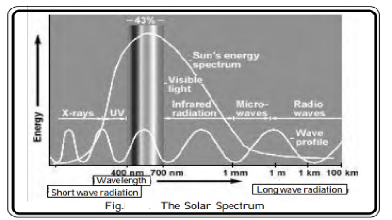 Atmosphere and Solar Radiation