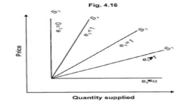Elasticity of supply : concept, Types, Factors determining