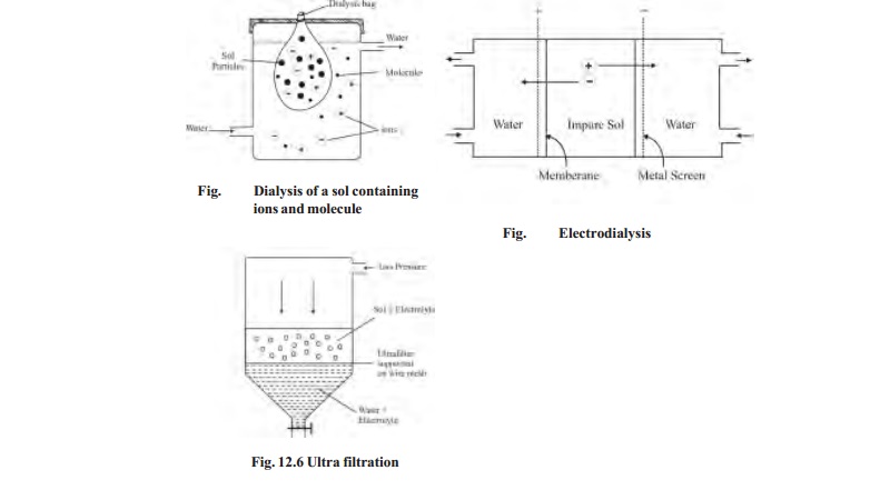 Purification Methods Of Sols