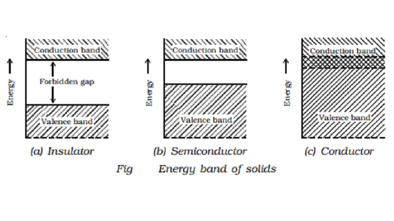 Insulators, semiconductors and conductors - forbidden energy gap