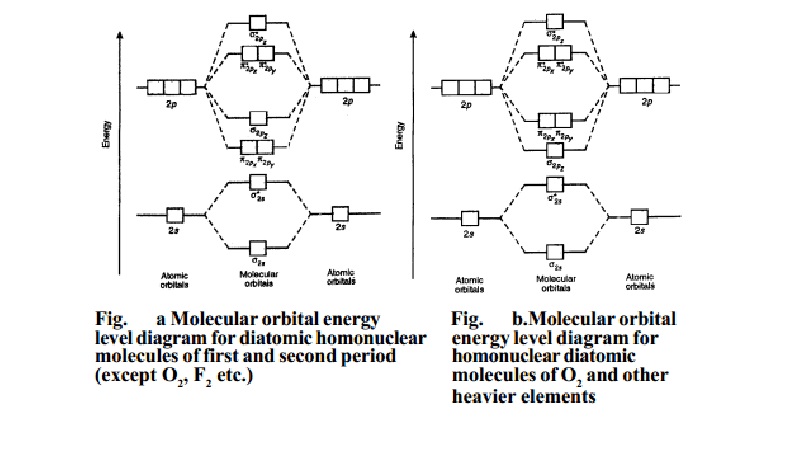 Molecular Orbital Theory: Energy level diagram for molecular orbitals