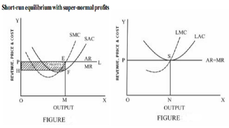 Nature of Revenue curves