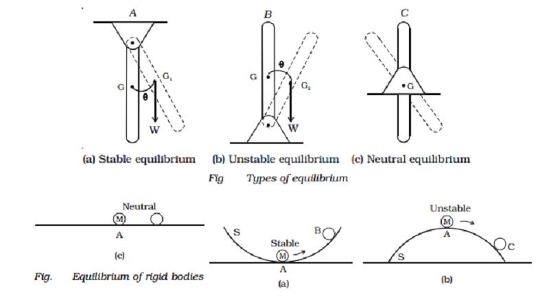 Equilibrium of bodies and types of equilibrium