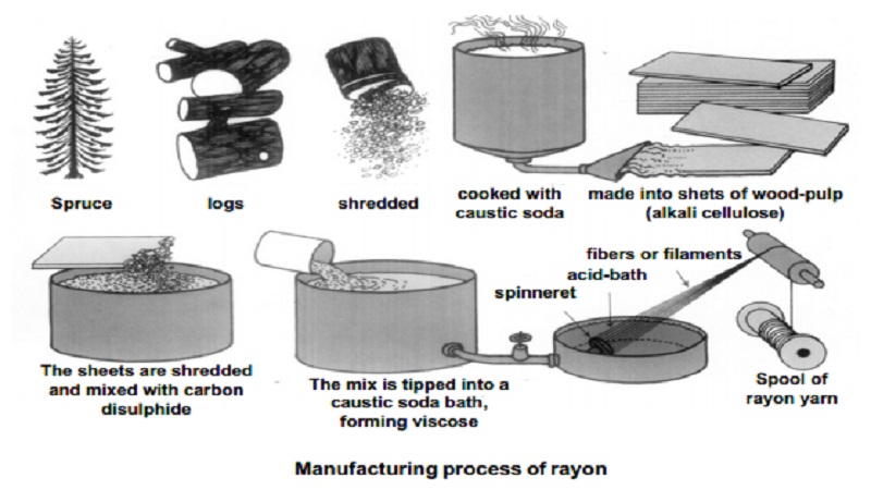 Rayon - Man Made Fiber : Spinning methods, Manufacturing, Properties