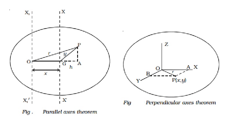 Theorems of moment of inertia : Perpendicular and Parallel axes theorem