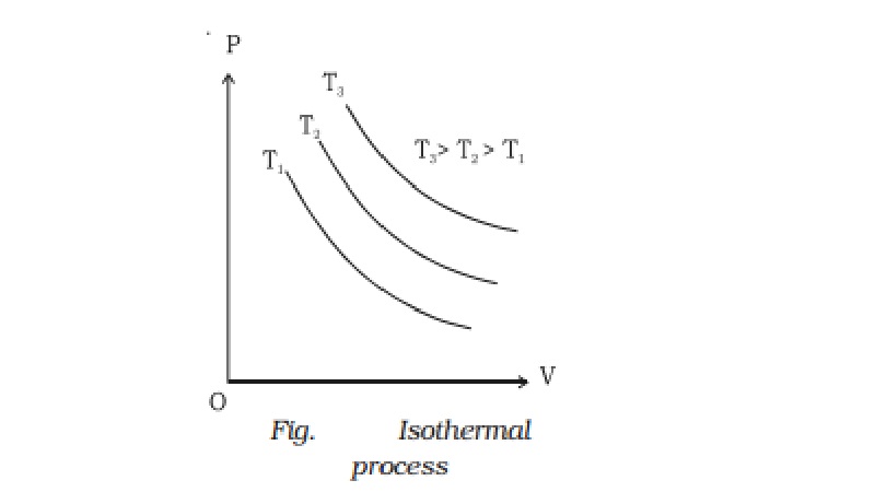 Isothermal process and Workdone in an isothermal expansion