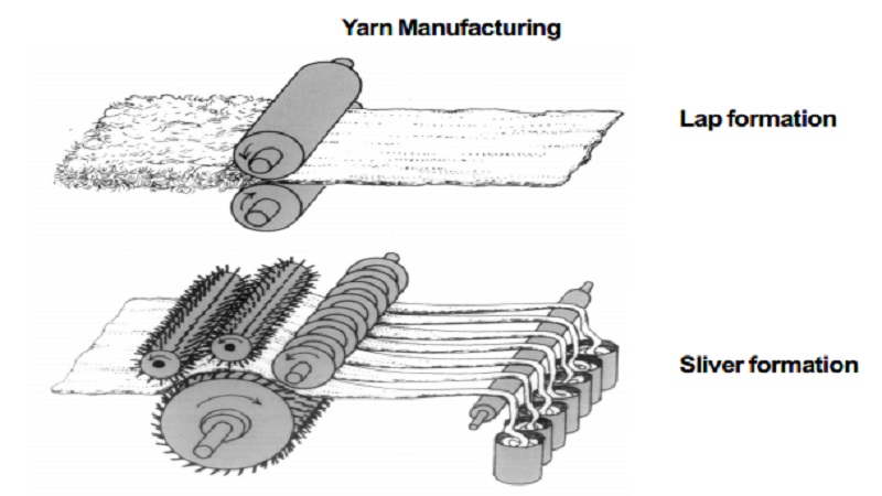 Yarn Production : Types, Characteristics of Yarn, Properties
