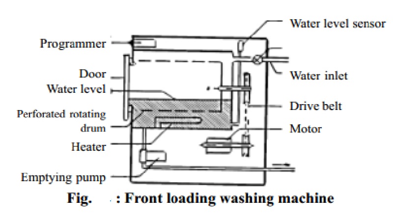 Washing Machine - Merits, Demerits, Care