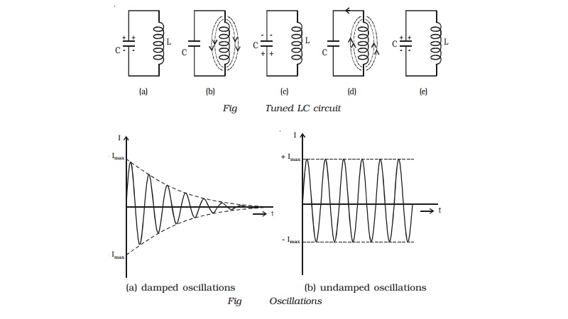 Generation of sinusoidal waves by a tuned LC circuit