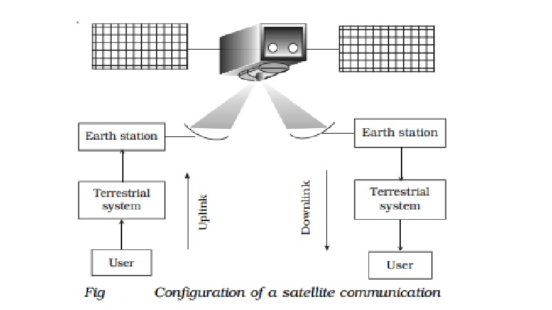 Satellite Communication: Merits and Demerits